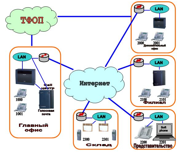 Мини АТС. схема построения телекоммуникационной системы для корпоративной сети