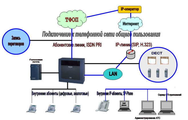 Мини АТС. схема построения телекоммуникационной системы для офиса, предприятия, организации