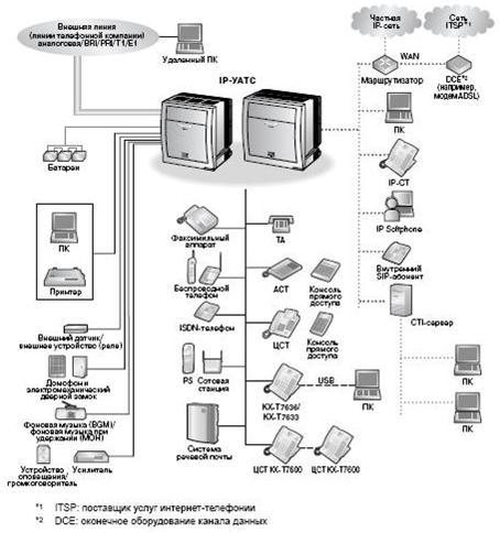 Схема построения телекоммуникационной системы. Проектирование и монтаж систем мини-АТС. Днепропетровск